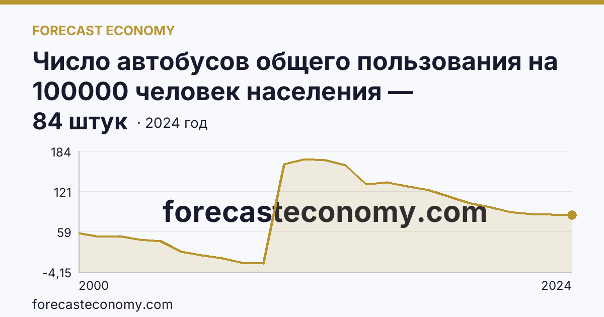Число автобусов общего пользования на 100000 человек населения — Тамбовская область: график динамики 2000–2024, последнее значение 84 штук