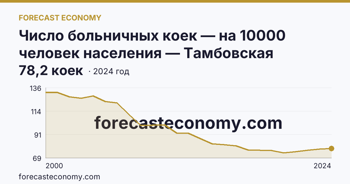 Число больничных коек — на 10000 человек населения — Тамбовская область: график динамики 2000–2024, последнее значение 78,2 коек
