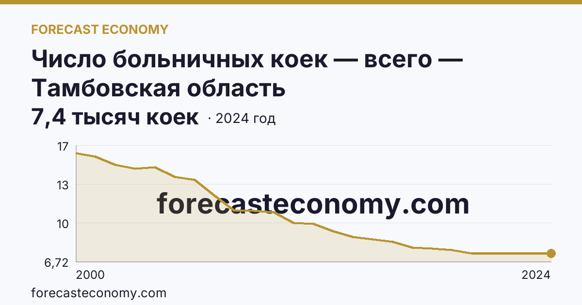 Число больничных коек — всего — Тамбовская область: график динамики 2000–2024, последнее значение 7,4 тысяч коек
