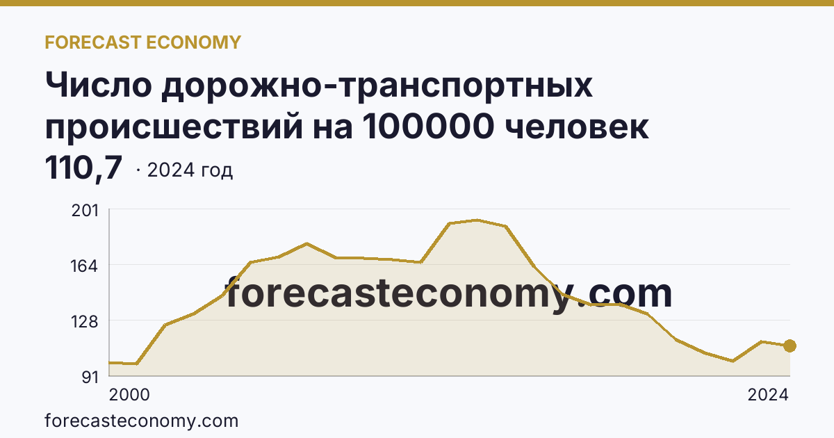 Число дорожно-транспортных происшествий на 100000 человек населения — Тамбовская область: график динамики 2000–2024, последнее значение 110,7