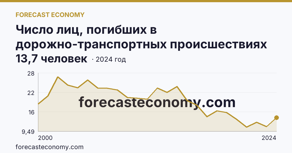 Число лиц, погибших в дорожно-транспортных происшествиях на 100000 человек населения — Тамбовская область: график динамики 2000–2024, последнее значение 13,7 человек