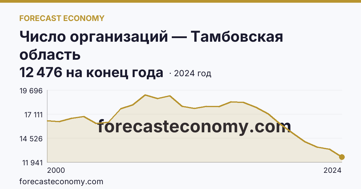 Число организаций — Тамбовская область: график динамики 2000–2024, последнее значение 12 476 на конец года