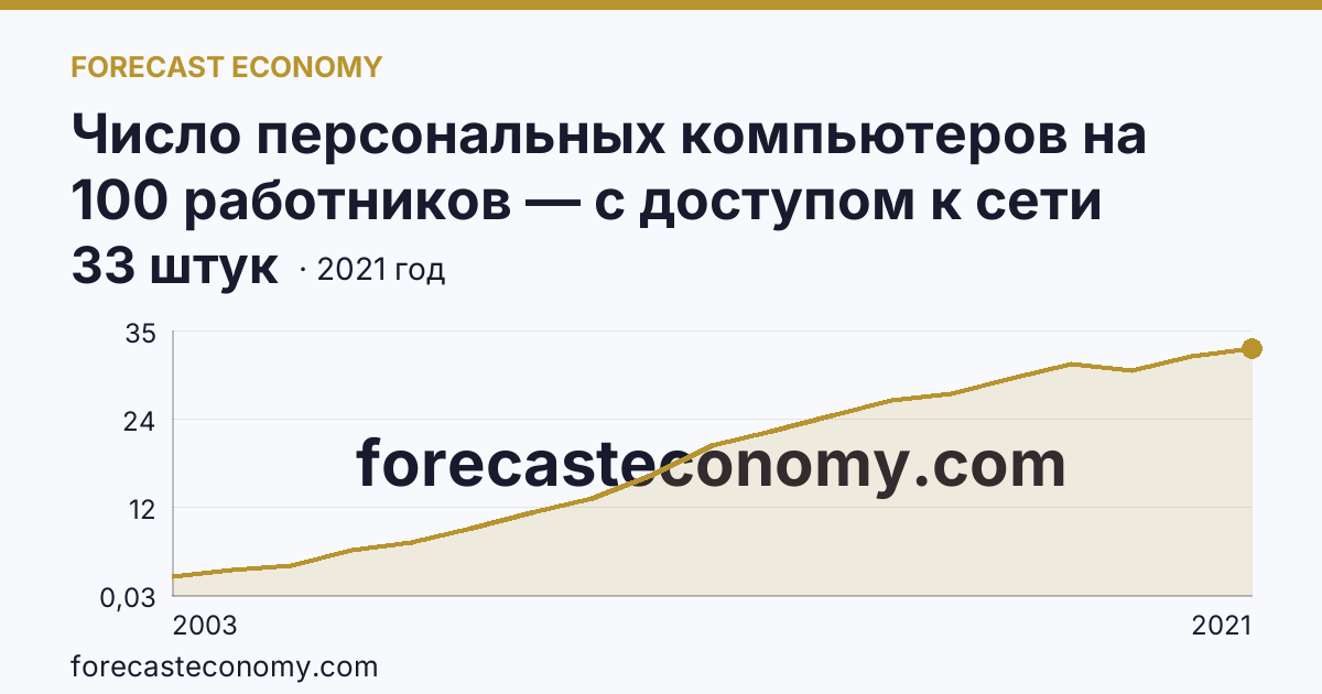 Число персональных компьютеров на 100 работников — с доступом к сети Интернет — Тамбовская область: график динамики 2003–2021, последнее значение 33 штук