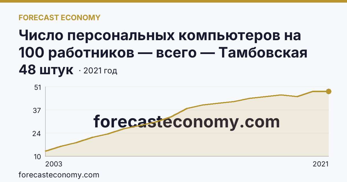 Число персональных компьютеров на 100 работников — всего — Тамбовская область: график динамики 2003–2021, последнее значение 48 штук