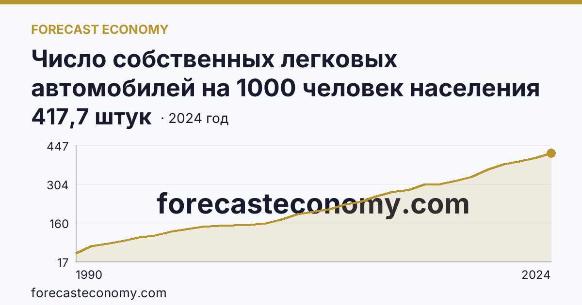 Число собственных легковых автомобилей на 1000 человек населения — Тамбовская область: график динамики 1990–2024, последнее значение 417,7 штук