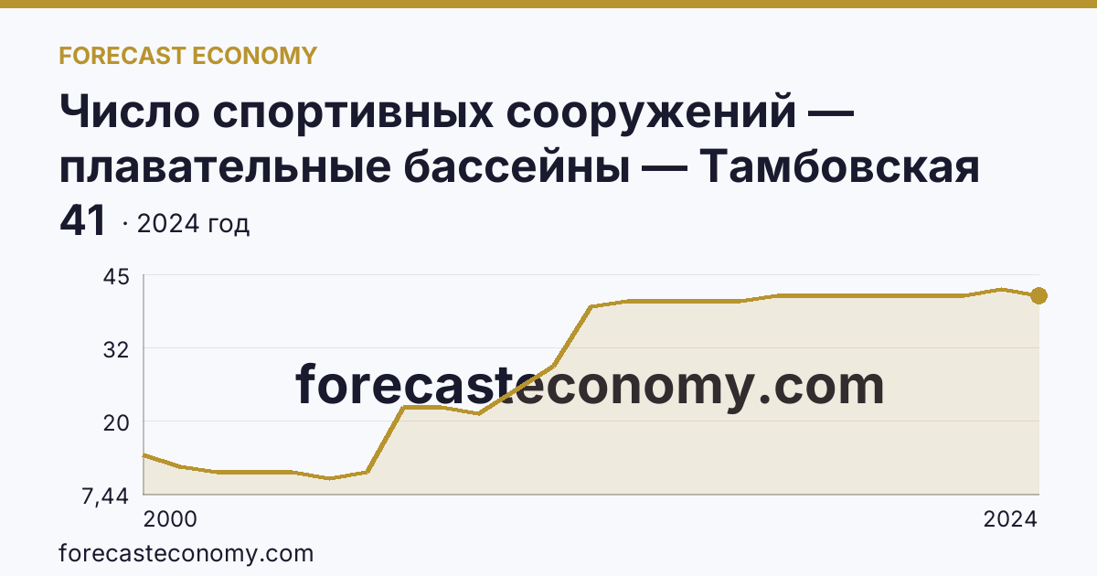 Число спортивных сооружений — плавательные бассейны — Тамбовская область: график динамики 2000–2024, последнее значение 41