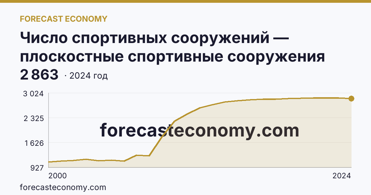 Число спортивных сооружений — плоскостные спортивные сооружения (площадки и поля) — Тамбовская область: график динамики 2000–2024, последнее значение 2 863
