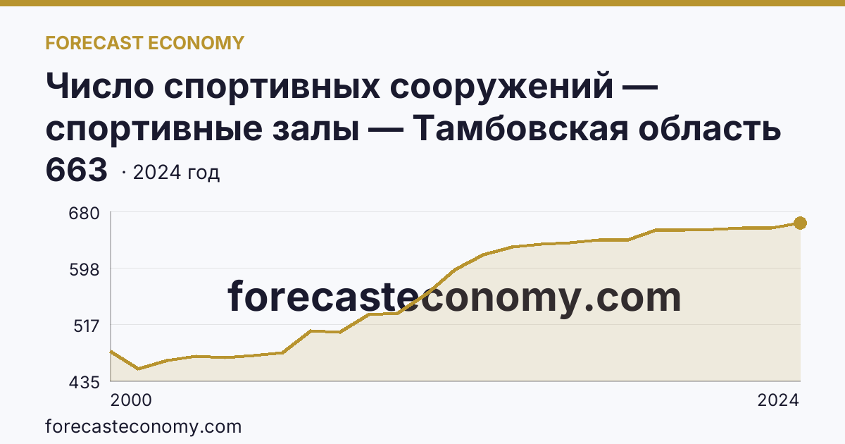 Число спортивных сооружений — спортивные залы — Тамбовская область: график динамики 2000–2024, последнее значение 663