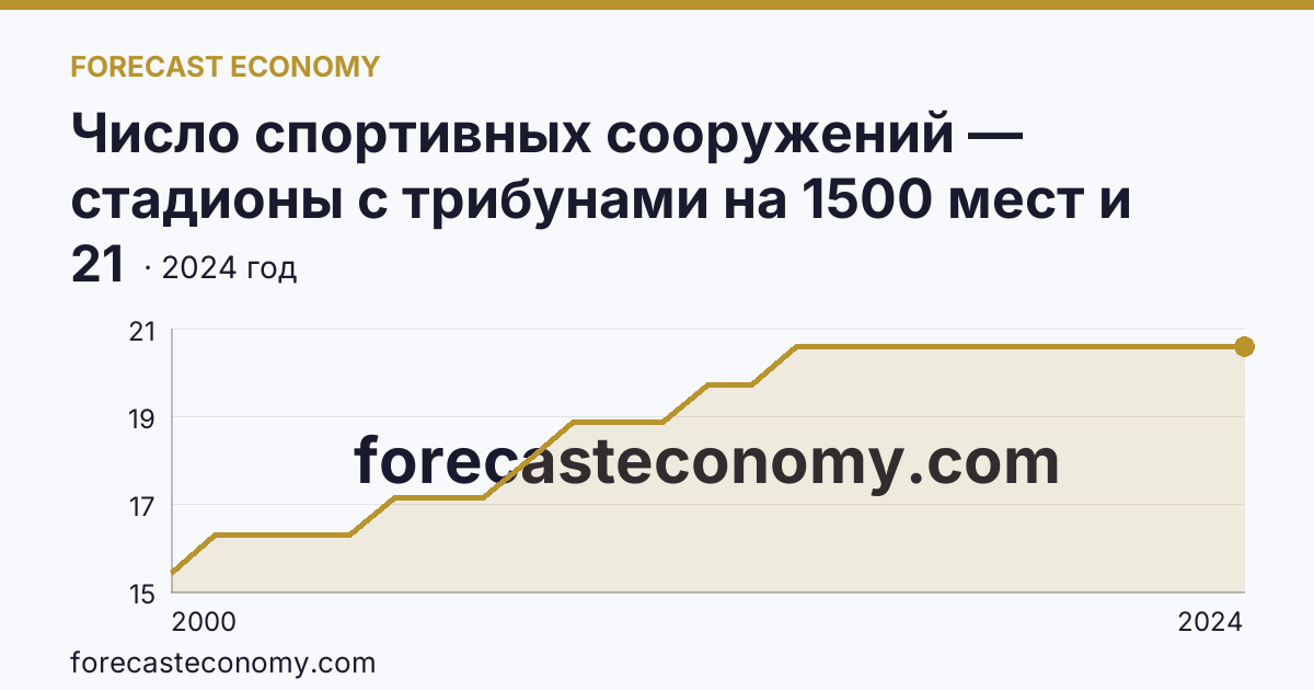 Число спортивных сооружений — стадионы с трибунами на 1500 мест и более — Тамбовская область: график динамики 2000–2024, последнее значение 21