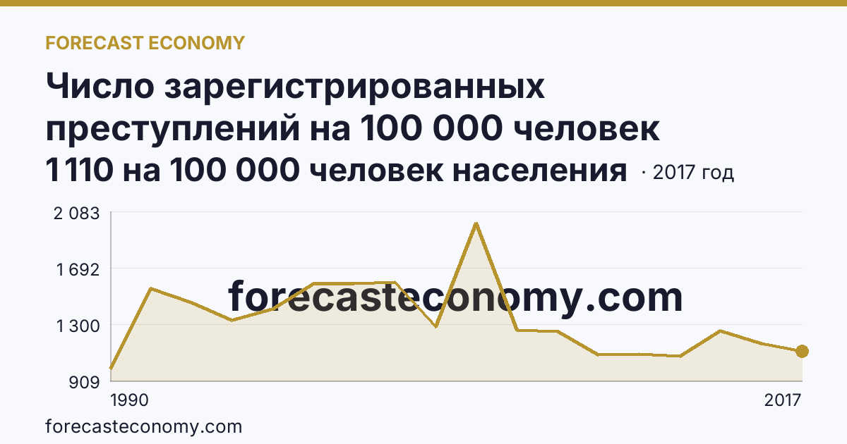 Число зарегистрированных преступлений на 100 000 человек населения — Тамбовская область: график динамики 1990–2017, последнее значение 1 110 на 100 000 человек населения