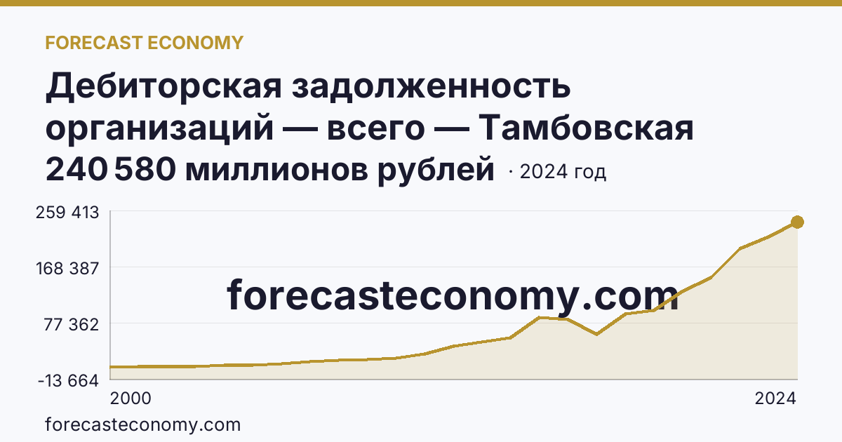 Дебиторская задолженность организаций — всего — Тамбовская область: график динамики 2000–2024, последнее значение 240 580 миллионов рублей