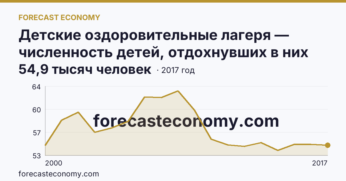 Детские оздоровительные лагеря — численность детей, отдохнувших в них за лето в 2000-2017 гг — Тамбовская область: график динамики 2000–2017, последнее значение 54,9 тысяч человек