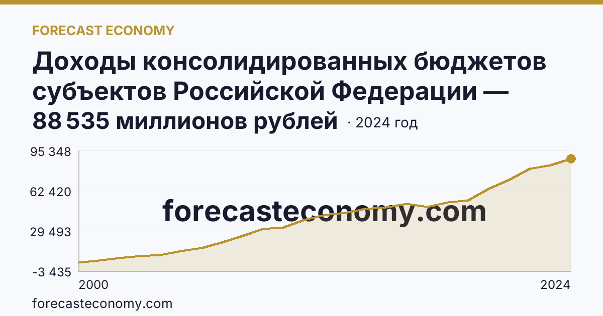 Доходы консолидированных бюджетов субъектов Российской Федерации — Тамбовская область: график динамики 2000–2024, последнее значение 88 535 миллионов рублей