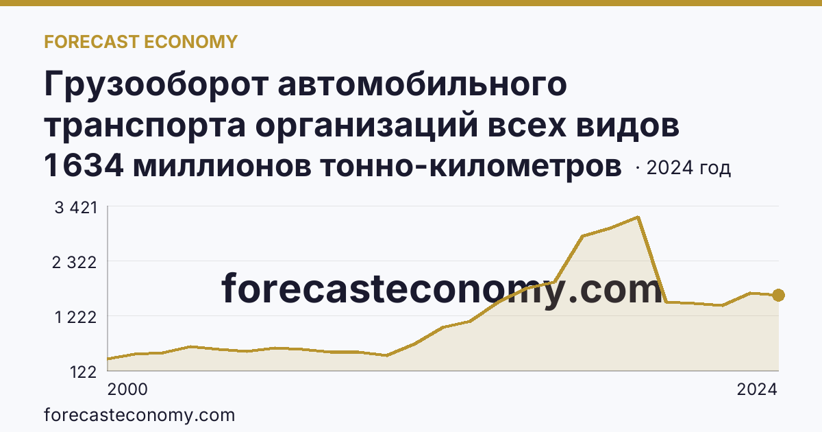 Грузооборот автомобильного транспорта организаций всех видов деятельности — Тамбовская область: график динамики 2000–2024, последнее значение 1 634 миллионов тонно-километров