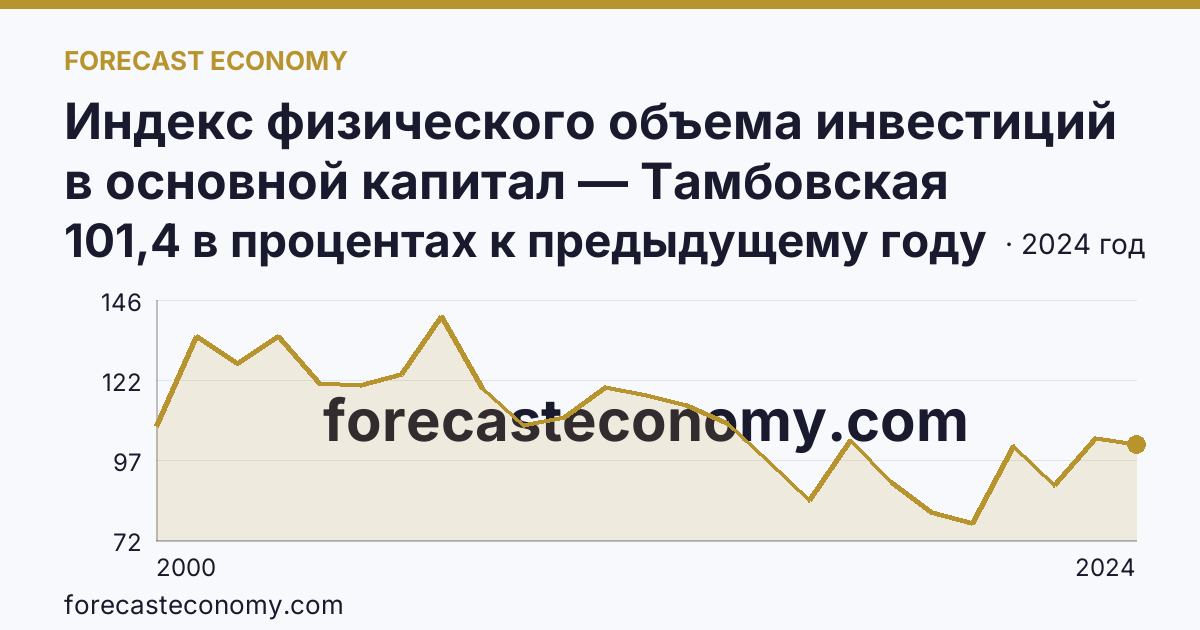Индекс физического объема инвестиций в основной капитал — Тамбовская область: график динамики 2000–2024, последнее значение 101,4 в процентах к предыдущему году