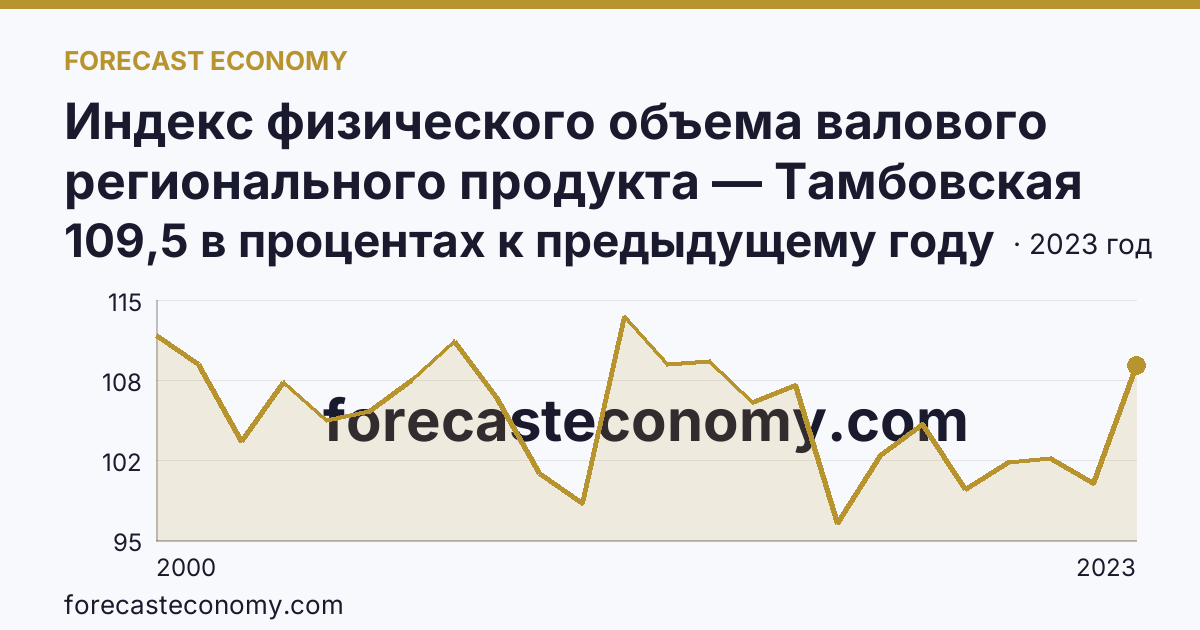 Индекс физического объема валового регионального продукта — Тамбовская область: график динамики 2000–2023, последнее значение 109,5 в процентах к предыдущему году