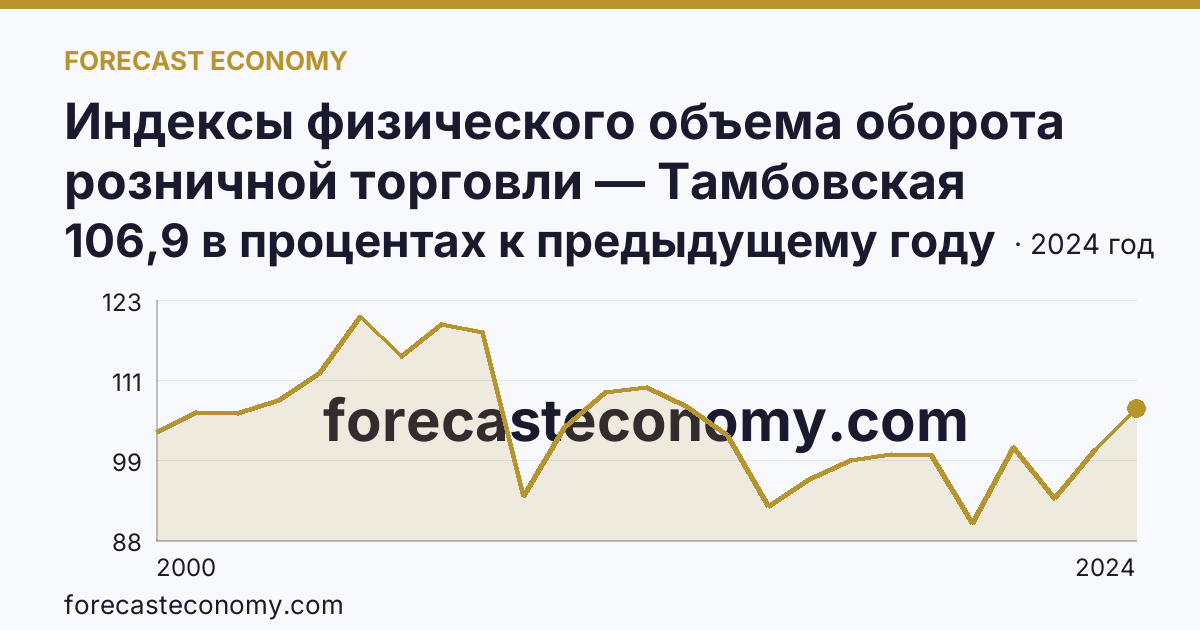 Индексы физического объема оборота розничной торговли — Тамбовская область: график динамики 2000–2024, последнее значение 106,9 в процентах к предыдущему году