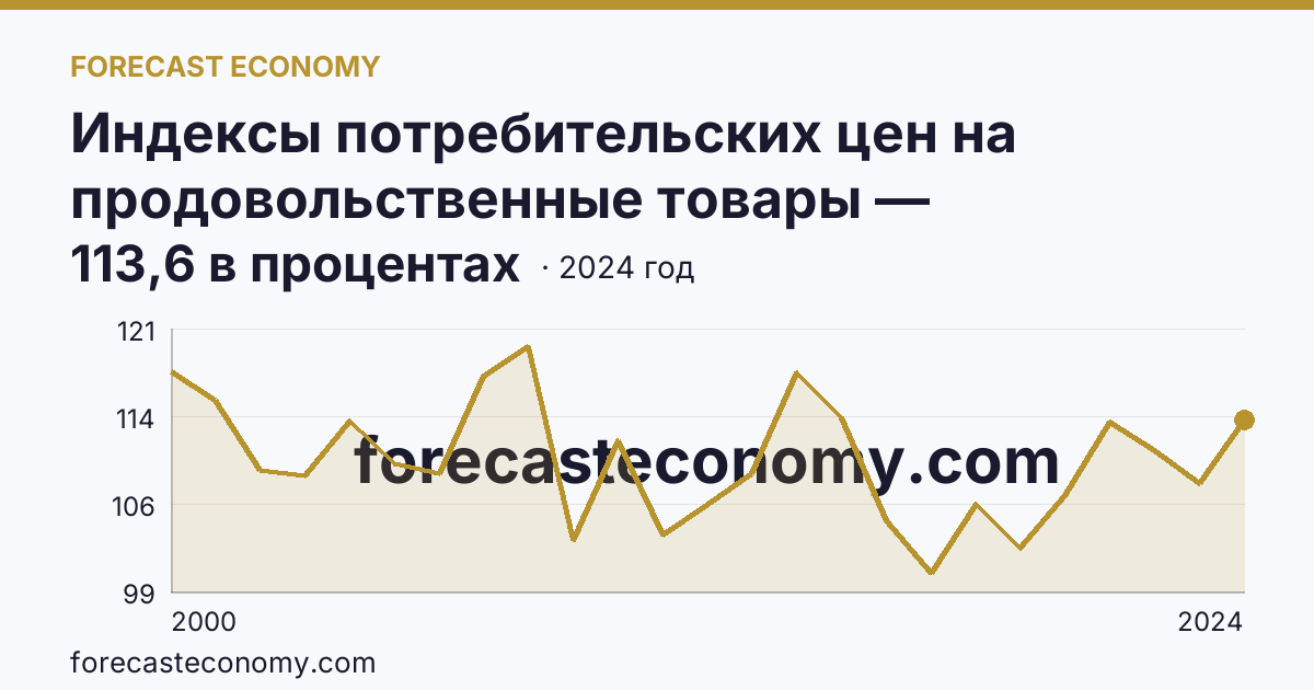 Индексы потребительских цен на продовольственные товары — Тамбовская область: график динамики 2000–2024, последнее значение 113,6 в процентах