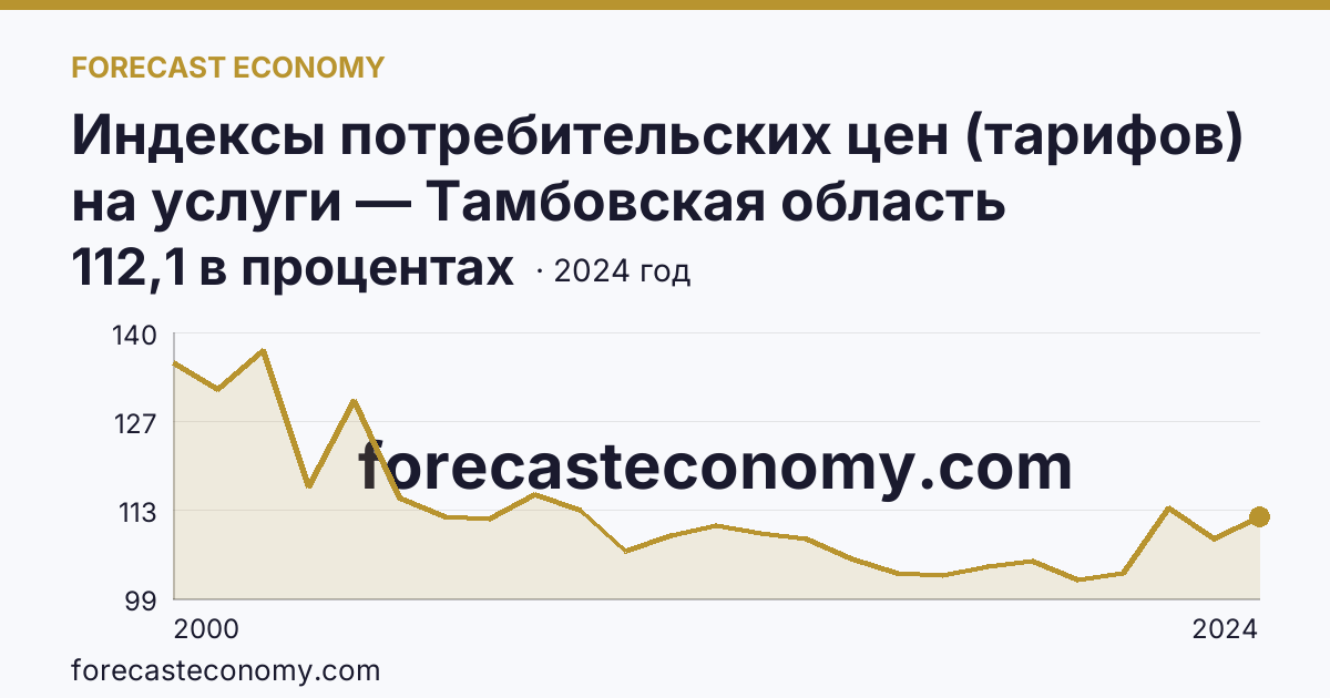 Индексы потребительских цен (тарифов) на услуги — Тамбовская область: график динамики 2000–2024, последнее значение 112,1 в процентах
