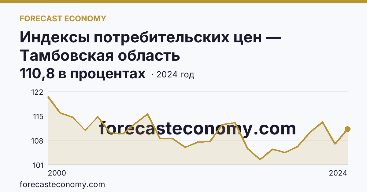 Индексы потребительских цен — Тамбовская область: график динамики 2000–2024, последнее значение 110,8 в процентах