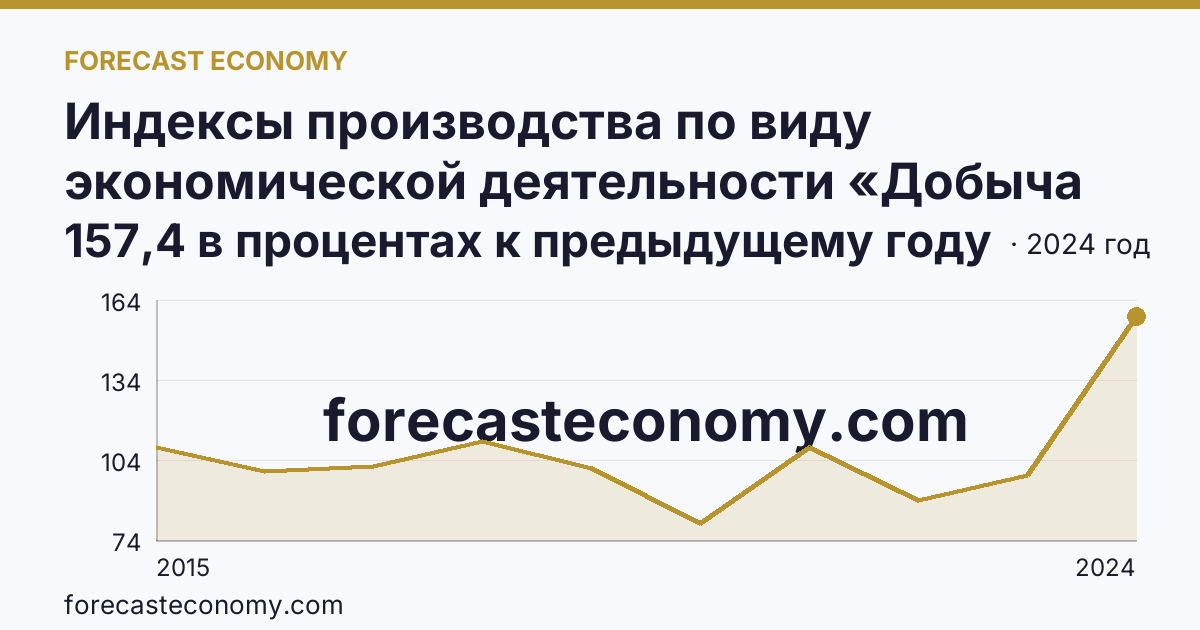 Индексы производства по виду экономической деятельности «Добыча полезных ископаемых» — в соответствии с ОКВЭД2 — Тамбовская область: график динамики 2015–2024, последнее значение 157,4 в процентах к предыдущему году