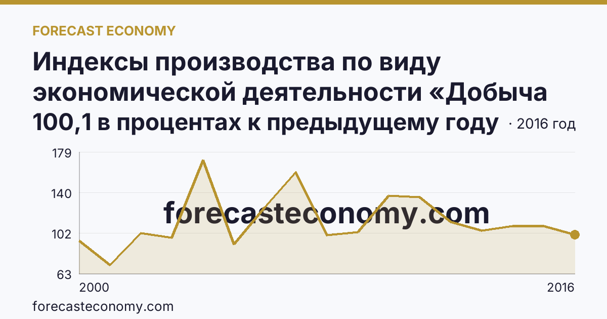 Индексы производства по виду экономической деятельности «Добыча полезных ископаемых» — в соответствии с ОКВЭД (2000-2016 гг.) — Тамбовская область: график динамики 2000–2016, последнее значение 100,1 в процентах к предыдущему году