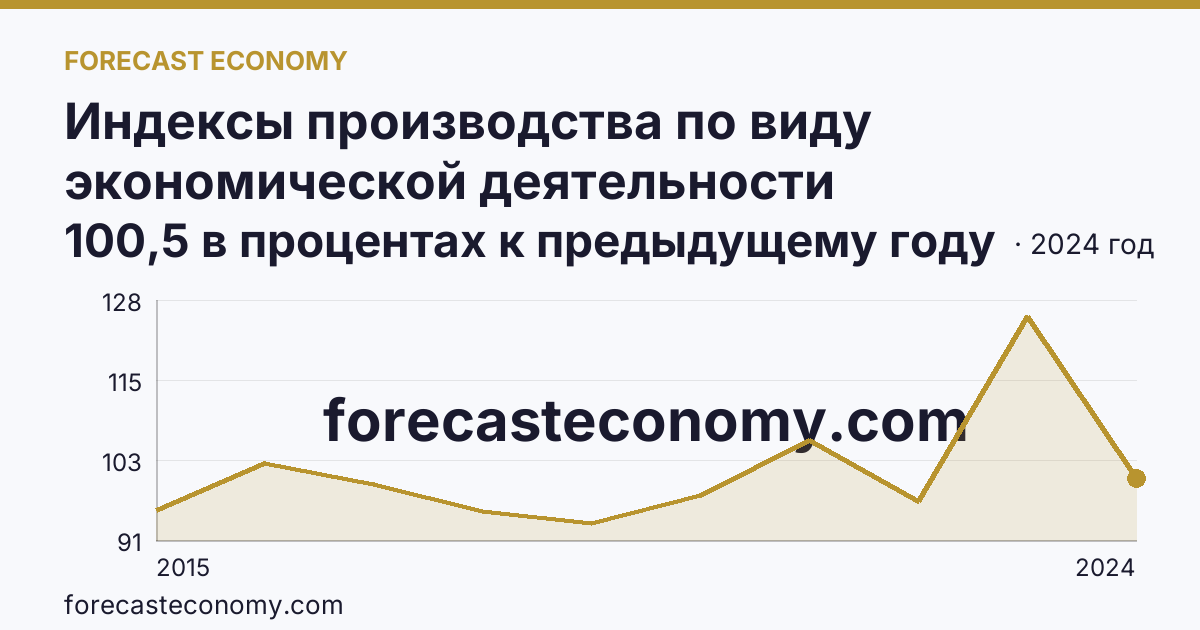 Индексы производства по виду экономической деятельности «Обеспечение электрической энергией, газом и паром; кондиционирование воздуха» в соответствии с ОКВЭД2 — Тамбовская область: график динамики 2015–2024, последнее значение 100,5 в процентах к предыдущему году