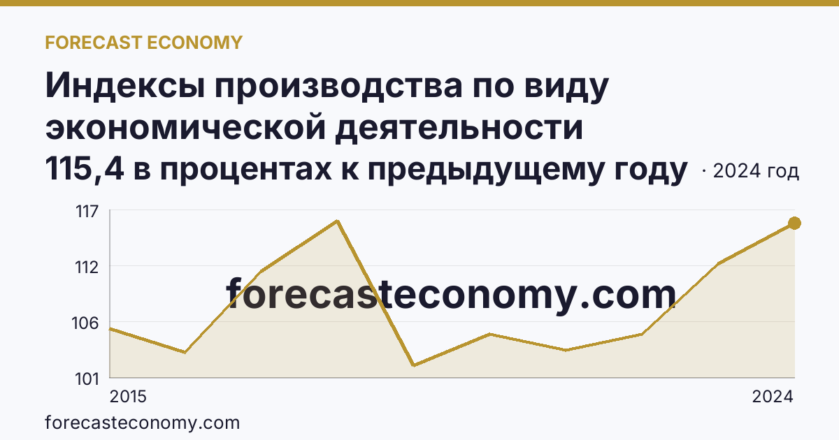 Индексы производства по виду экономической деятельности «Обрабатывающие производства» — в соответствии с ОКВЭД2 — Тамбовская область: график динамики 2015–2024, последнее значение 115,4 в процентах к предыдущему году