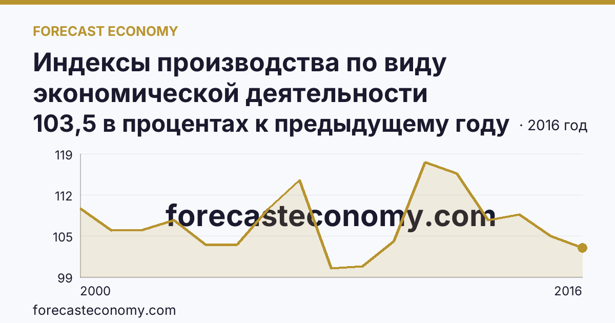 Индексы производства по виду экономической деятельности «Обрабатывающие производства» — в соответствии с ОКВЭД (2000-2016 гг.) — Тамбовская область: график динамики 2000–2016, последнее значение 103,5 в процентах к предыдущему году