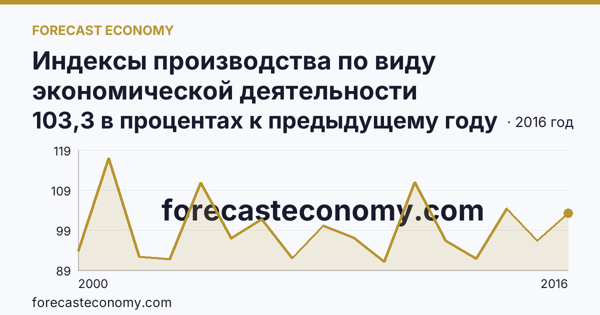 Индексы производства по виду экономической деятельности «Производство и распределение электроэнергии, газа и воды» в соответствии с ОКВЭД (2000-2016 гг.) — Тамбовская область: график динамики 2000–2016, последнее значение 103,3 в процентах к предыдущему году