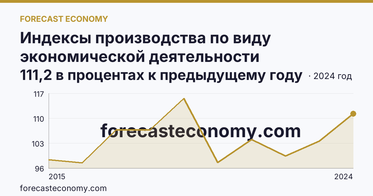 Индексы производства по виду экономической деятельности «Водоснабжение; водоотведение, организация сбора и утилизации отходов, деятельность по ликвидации загрязнений» в соответствии с ОКВЭД2 — Тамбовская область: график динамики 2015–2024, последнее значение 111,2 в процентах к предыдущему году
