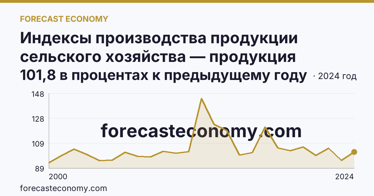 Индексы производства продукции сельского хозяйства — продукция животноводства — Тамбовская область: график динамики 2000–2024, последнее значение 101,8 в процентах к предыдущему году