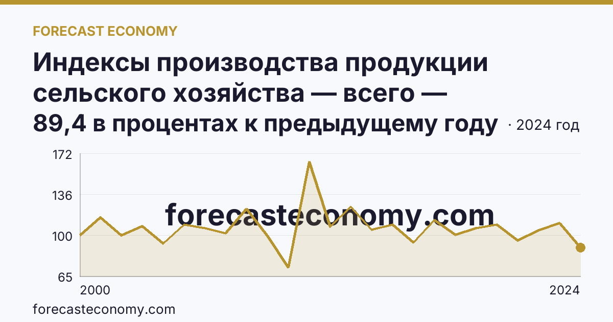 Индексы производства продукции сельского хозяйства — всего — Тамбовская область: график динамики 2000–2024, последнее значение 89,4 в процентах к предыдущему году