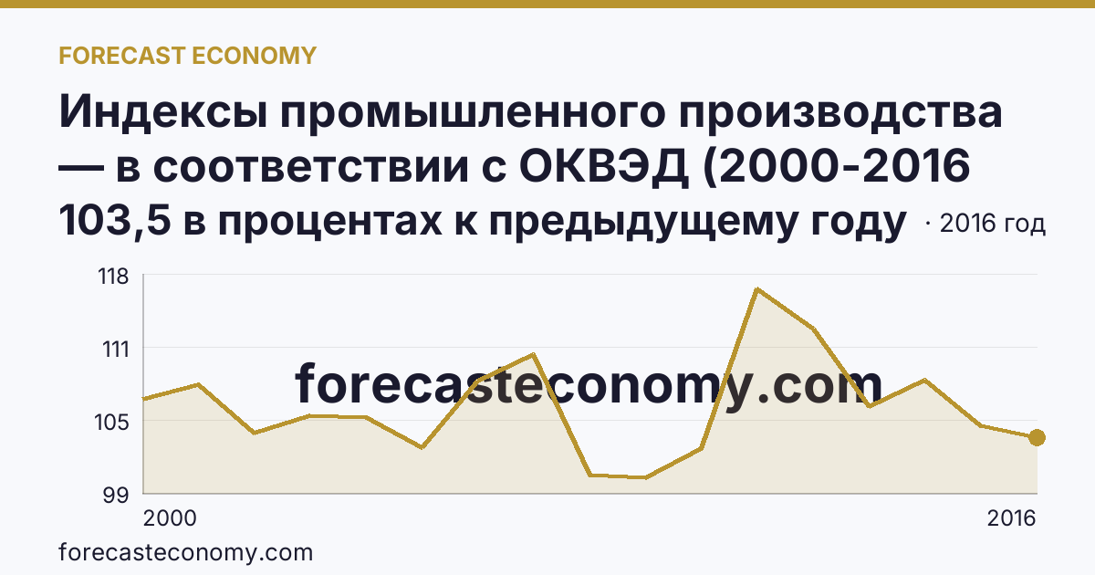 Индексы промышленного производства — в соответствии с ОКВЭД (2000-2016 гг.) — Тамбовская область: график динамики 2000–2016, последнее значение 103,5 в процентах к предыдущему году