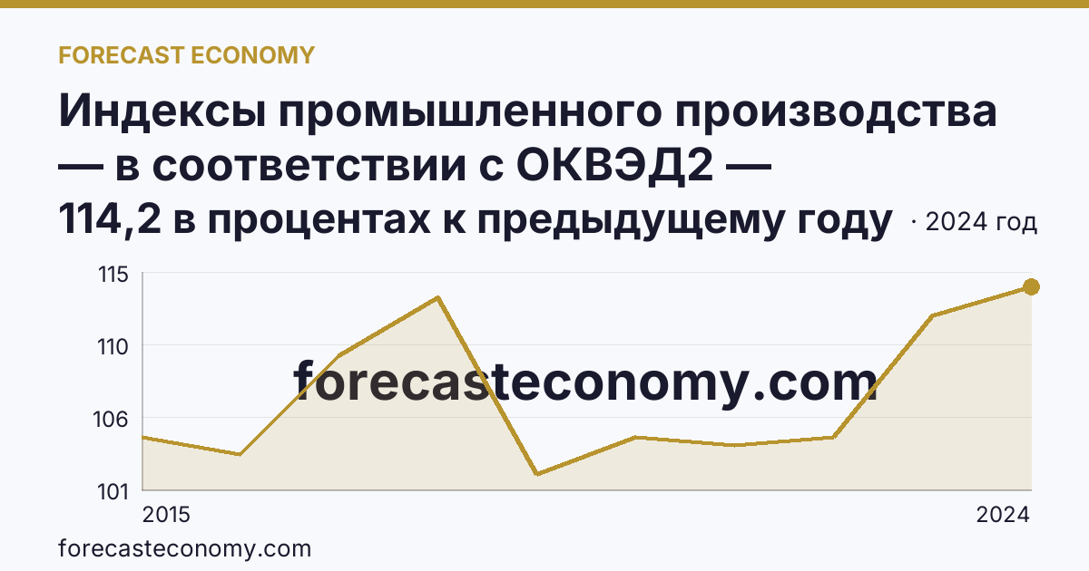 Индексы промышленного производства — в соответствии с ОКВЭД2 — Тамбовская область: график динамики 2015–2024, последнее значение 114,2 в процентах к предыдущему году