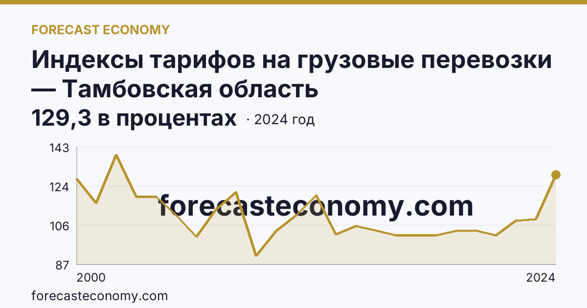 Индексы тарифов на грузовые перевозки — Тамбовская область: график динамики 2000–2024, последнее значение 129,3 в процентах