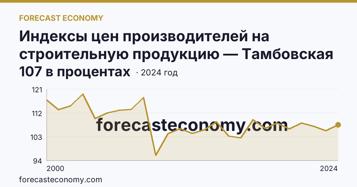 Индексы цен производителей на строительную продукцию — Тамбовская область: график динамики 2000–2024, последнее значение 107 в процентах