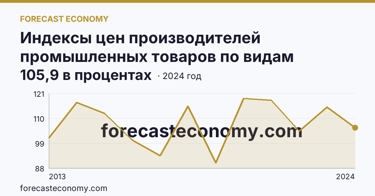 Индексы цен производителей промышленных товаров по видам экономической деятельности — индексы цен производителей промышленных товаров в соответствии с ОКВЭД2 - всего — Тамбовская область: график динамики 2013–2024, последнее значение 105,9 в процентах