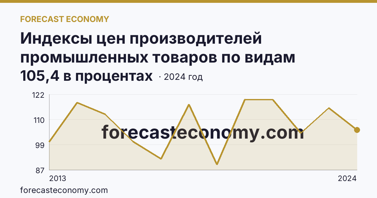 Индексы цен производителей промышленных товаров по видам экономической деятельности — обрабатывающие производства в соответствии с ОКВЭД2 — Тамбовская область: график динамики 2013–2024, последнее значение 105,4 в процентах