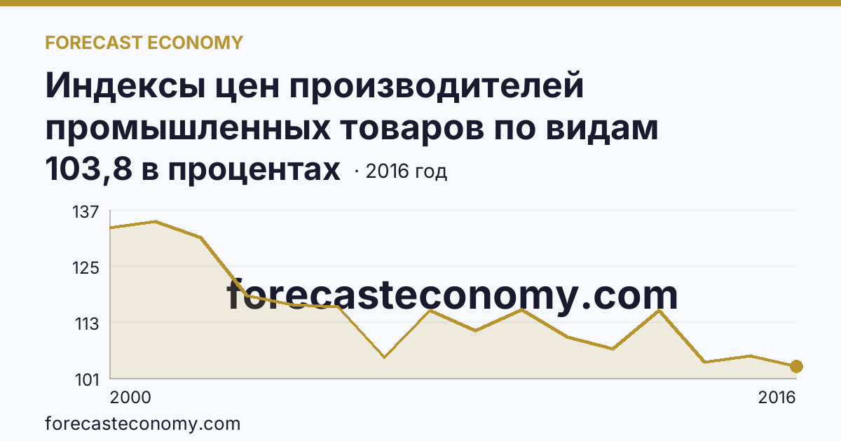 Индексы цен производителей промышленных товаров по видам экономической деятельности — производство и распределение электроэнергии, газа и воды в соответствии с ОКВЭД в 2000-2016 гг — Тамбовская область: график динамики 2000–2016, последнее значение 103,8 в процентах