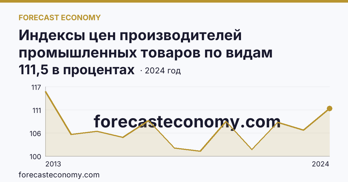 Индексы цен производителей промышленных товаров по видам экономической деятельности — обеспечение электрической энергией, газом и паром; кондиционирование воздуха — Тамбовская область: график динамики 2013–2024, последнее значение 111,5 в процентах