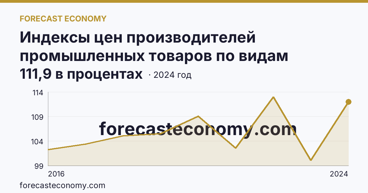 Индексы цен производителей промышленных товаров по видам экономической деятельности — водоснабжение; водоотведение, организация сбора и утилизации отходов, деятельность по ликвидации загрязнений — Тамбовская область: график динамики 2016–2024, последнее значение 111,9 в процентах
