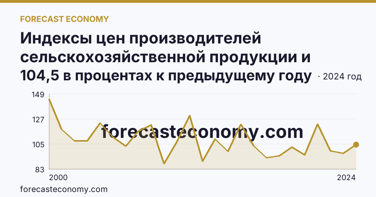 Индексы цен производителей сельскохозяйственной продукции и приобретения товаров и услуг сельскохозяйственными организациями — индекс цен производителей сельскохозяйственной продукции — Тамбовская область: график динамики 2000–2024, последнее значение 104,5 в процентах к предыдущему году