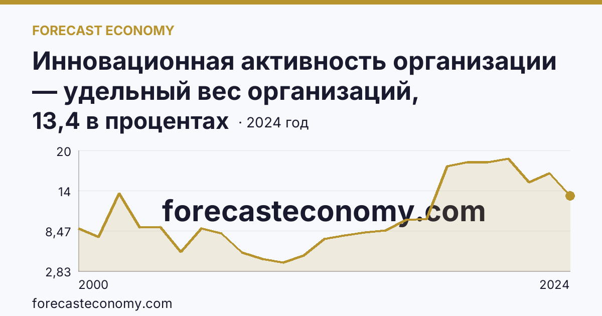 Инновационная активность организации — удельный вес организаций, осуществлявших технологические инновации, в общем числе обследованных организаций — Тамбовская область: график динамики 2000–2024, последнее значение 13,4 в процентах