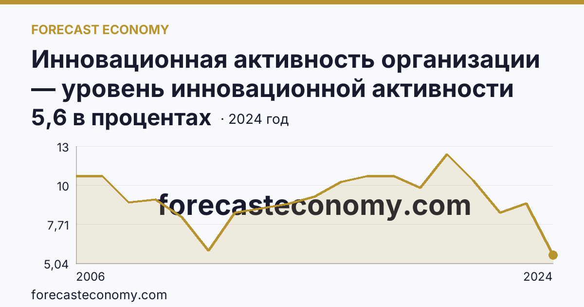 Инновационная активность организации — уровень инновационной активности организаций — Тамбовская область: график динамики 2006–2024, последнее значение 5,6 в процентах