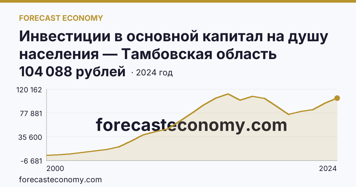 Инвестиции в основной капитал на душу населения — Тамбовская область: график динамики 2000–2024, последнее значение 104 088 рублей