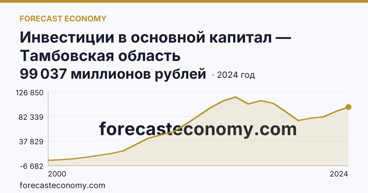 Инвестиции в основной капитал — Тамбовская область: график динамики 2000–2024, последнее значение 99 037 миллионов рублей