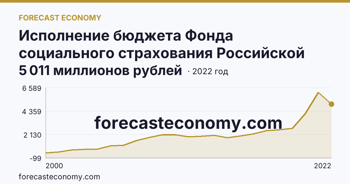 Исполнение бюджета Фонда социального страхования Российской Федерации в 2000 - 2022 гг — расходование — Тамбовская область: график динамики 2000–2022, последнее значение 5 011 миллионов рублей