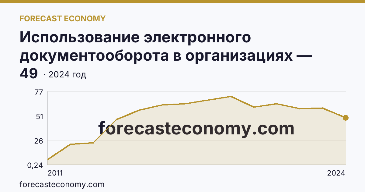 Использование электронного документооборота в организациях — организации, использовавшие электронный обмен данными между своими и внешними информационными системами, по форматам обмена — Тамбовская область: график динамики 2011–2024, последнее значение 49
