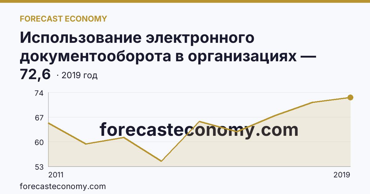 Использование электронного документооборота в организациях — организации, использовавшие системы электронного документооборота в 2011-2019 гг — Тамбовская область: график динамики 2011–2019, последнее значение 72,6